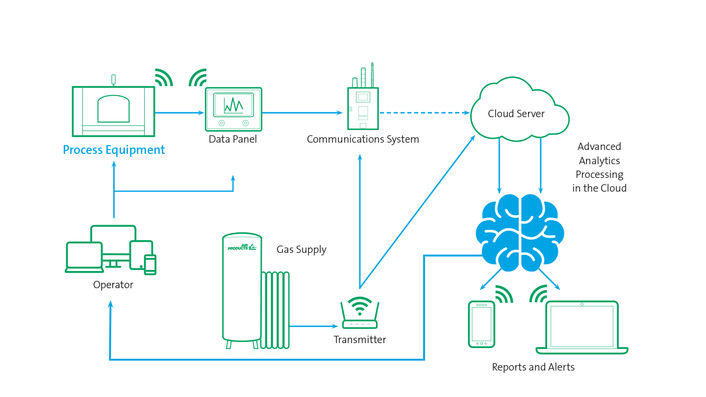 Diagram of Air Products Smart Technology process