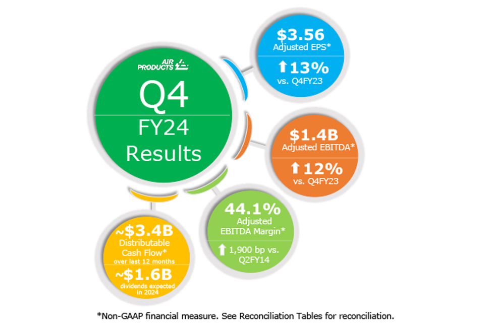 Q4 FY24 earnings results infographic: $3.56 Adjusted EPS* up 13% vs. Q4 FY23 | $1.4B Adjusted EBITDA up 12% vs. Q4 FY23 | 44.1 Adjusted EBITDA Margin* up >1,900 bp vs. Q2 FY14 | ~$3.4B Distributable Cash Flow* over last 12 months, ~$1.6B dividends expected in 2024 | *Non-GAAP financial measure. See Reconciliation Tables for reconciliation.